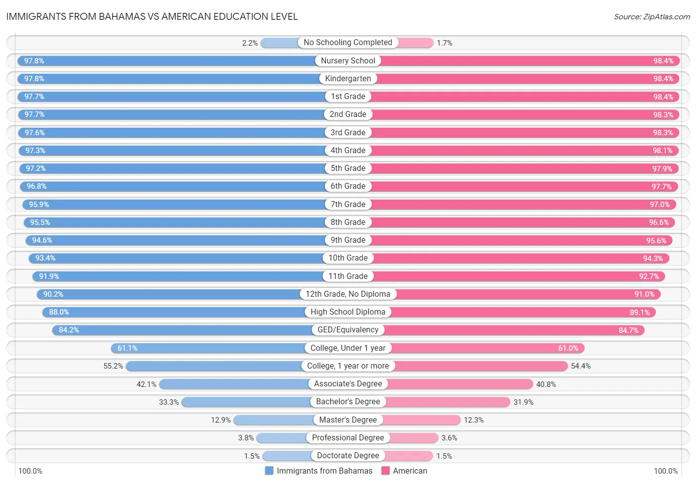 Immigrants from Bahamas vs American Education Level