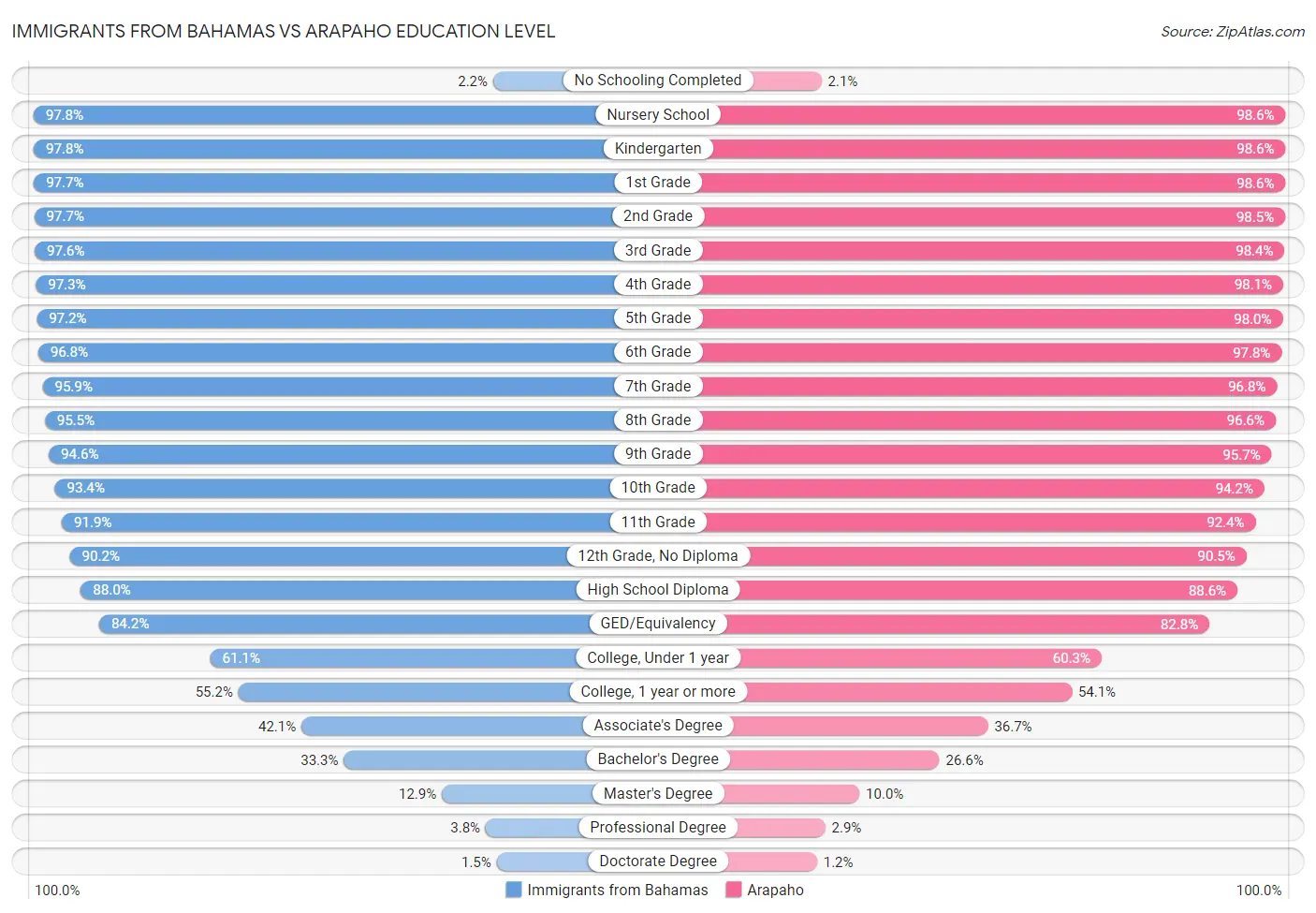 Immigrants from Bahamas vs Arapaho Education Level