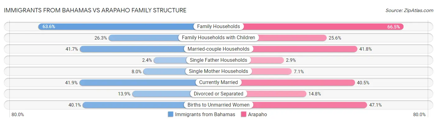Immigrants from Bahamas vs Arapaho Family Structure