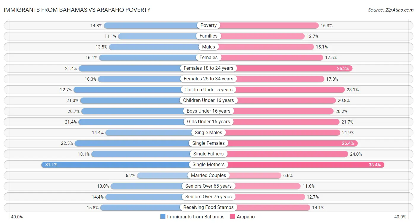 Immigrants from Bahamas vs Arapaho Poverty