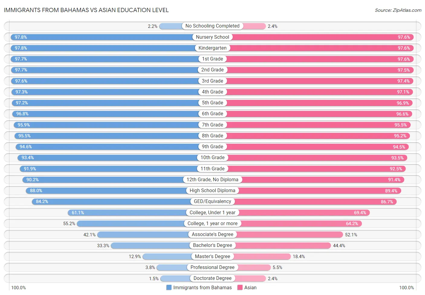 Immigrants from Bahamas vs Asian Education Level