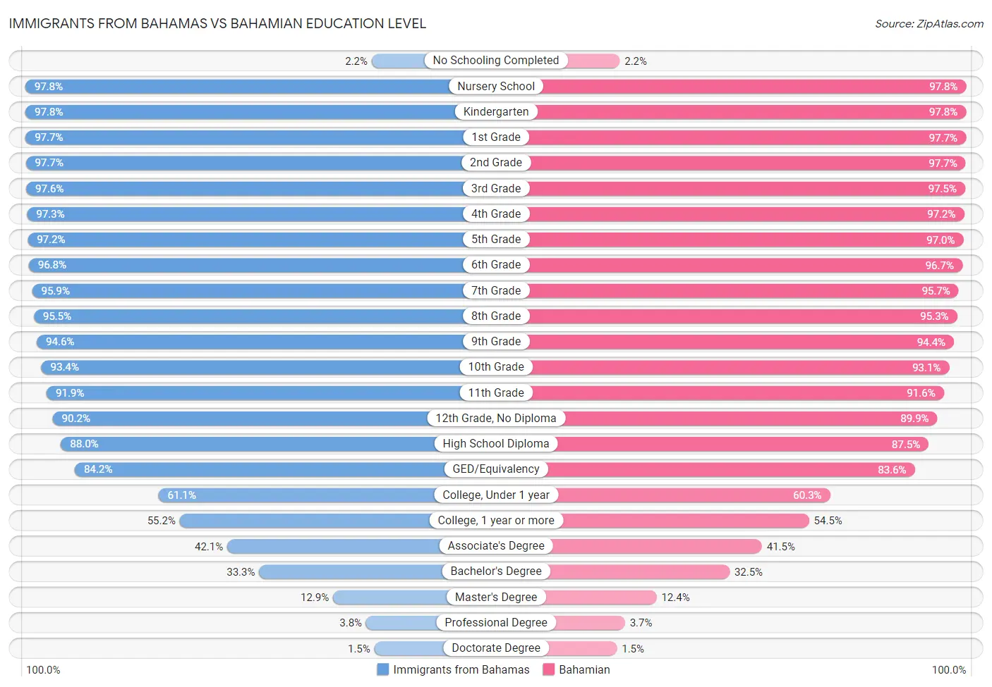 Immigrants from Bahamas vs Bahamian Education Level