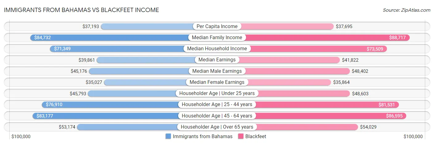 Immigrants from Bahamas vs Blackfeet Income