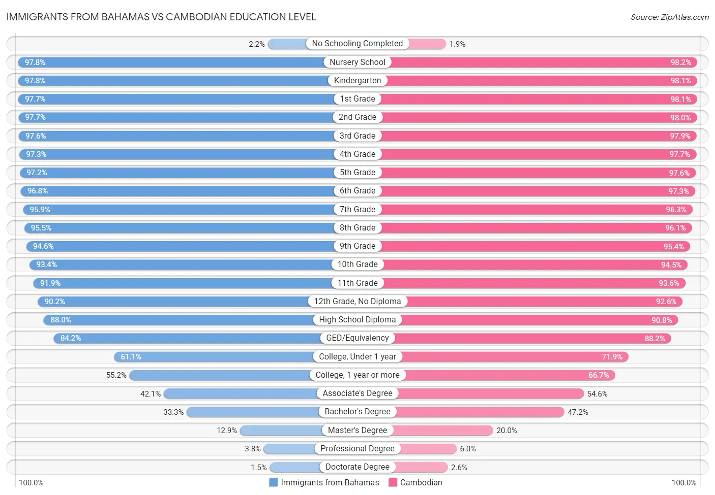 Immigrants from Bahamas vs Cambodian Education Level