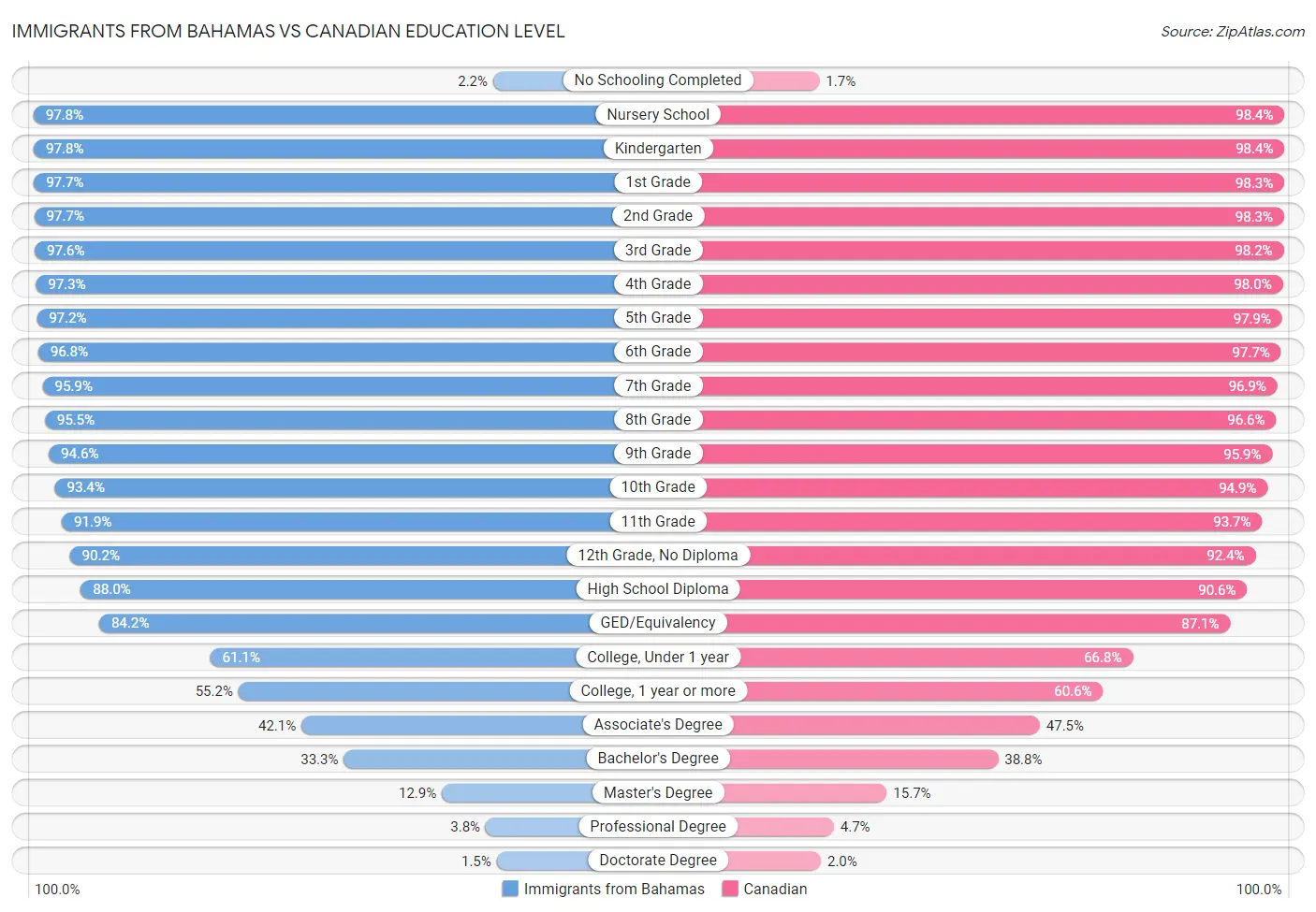 Immigrants from Bahamas vs Canadian Education Level