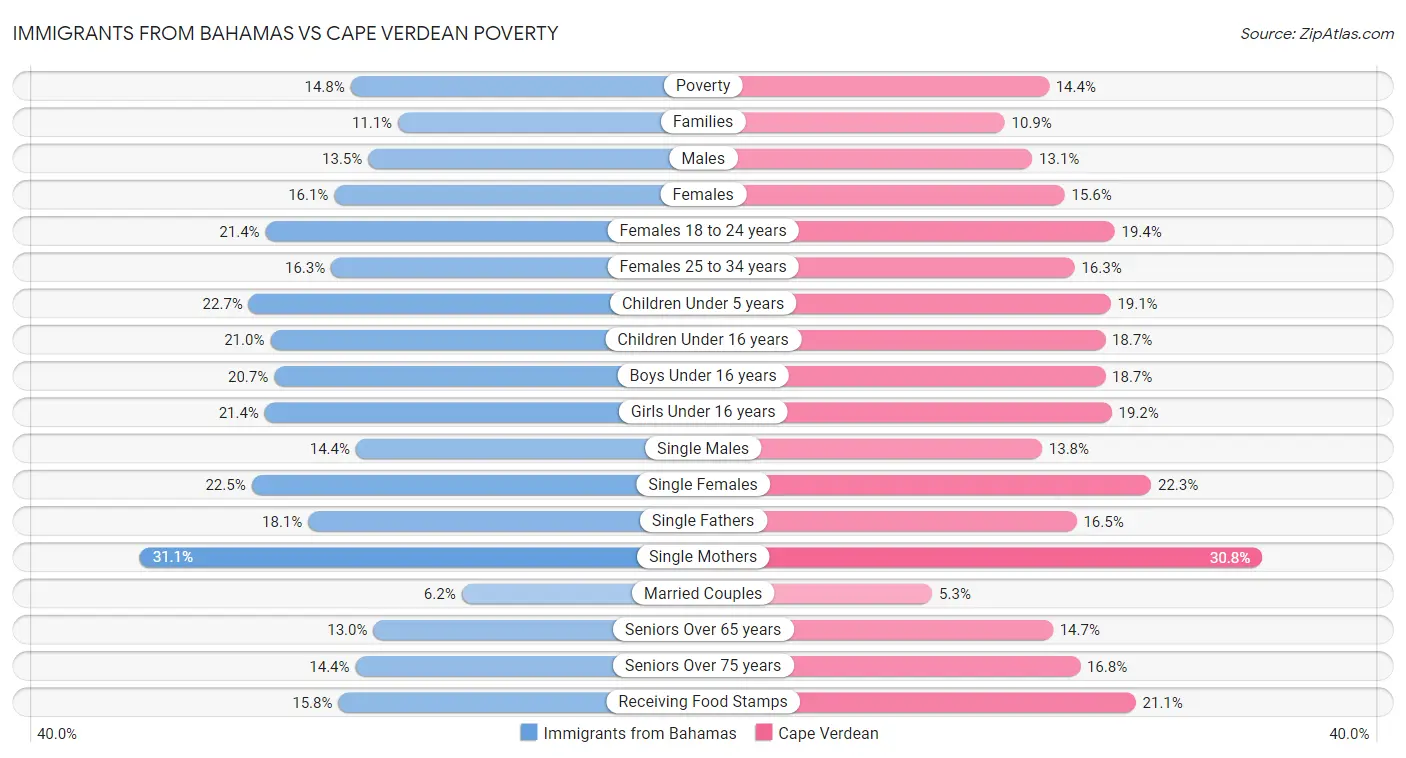 Immigrants from Bahamas vs Cape Verdean Poverty