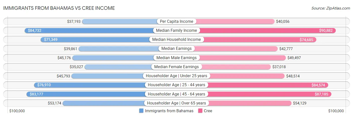 Immigrants from Bahamas vs Cree Income