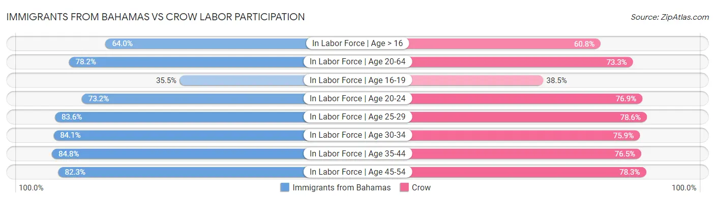 Immigrants from Bahamas vs Crow Labor Participation