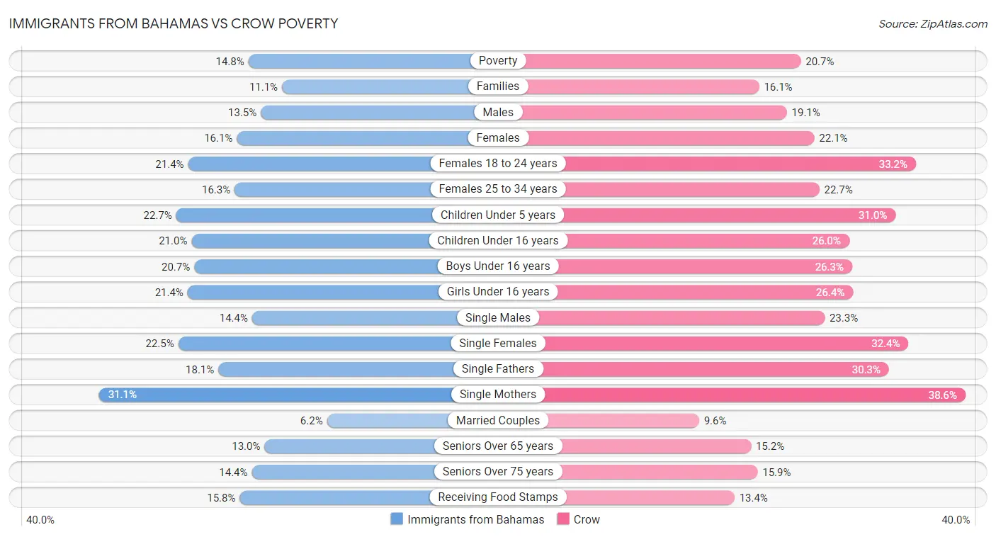 Immigrants from Bahamas vs Crow Poverty