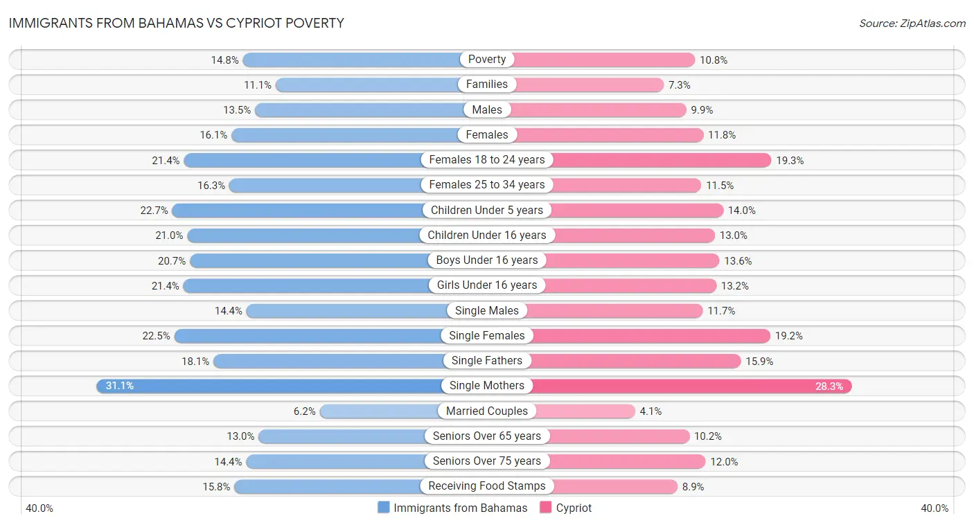 Immigrants from Bahamas vs Cypriot Poverty