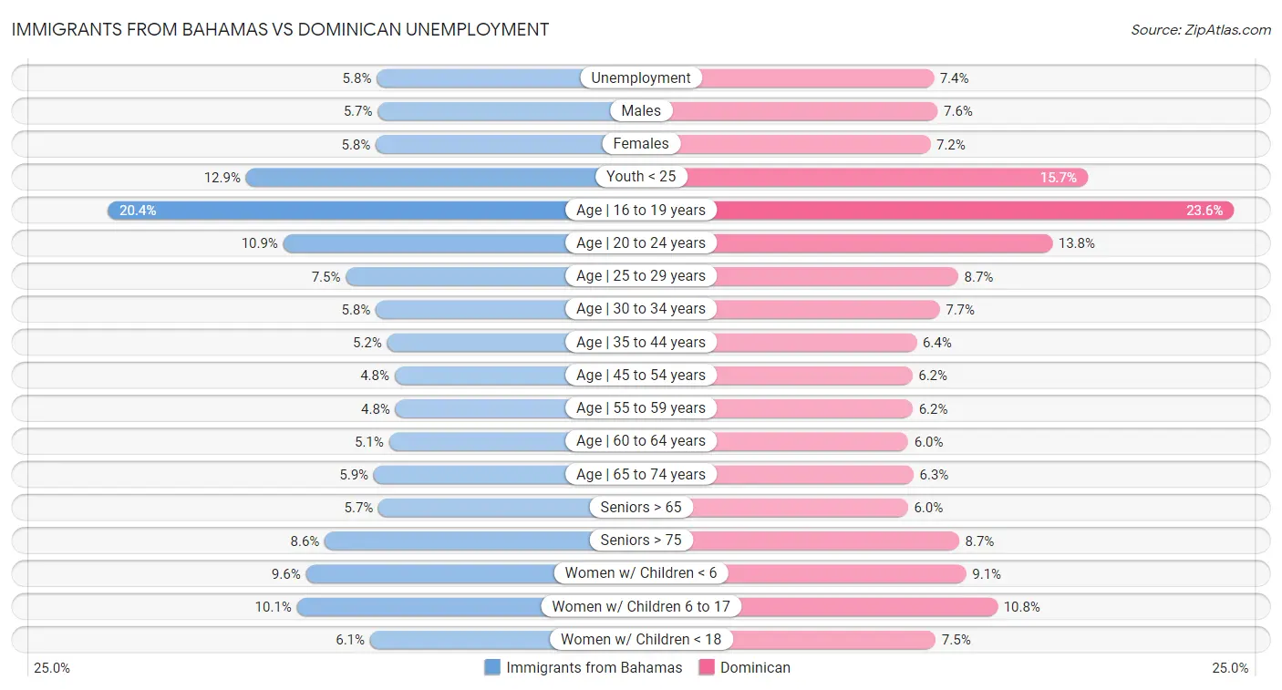 Immigrants from Bahamas vs Dominican Unemployment