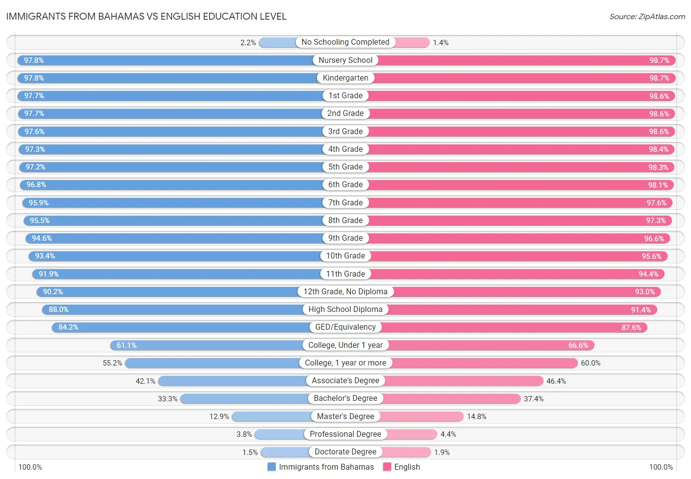 Immigrants from Bahamas vs English Education Level