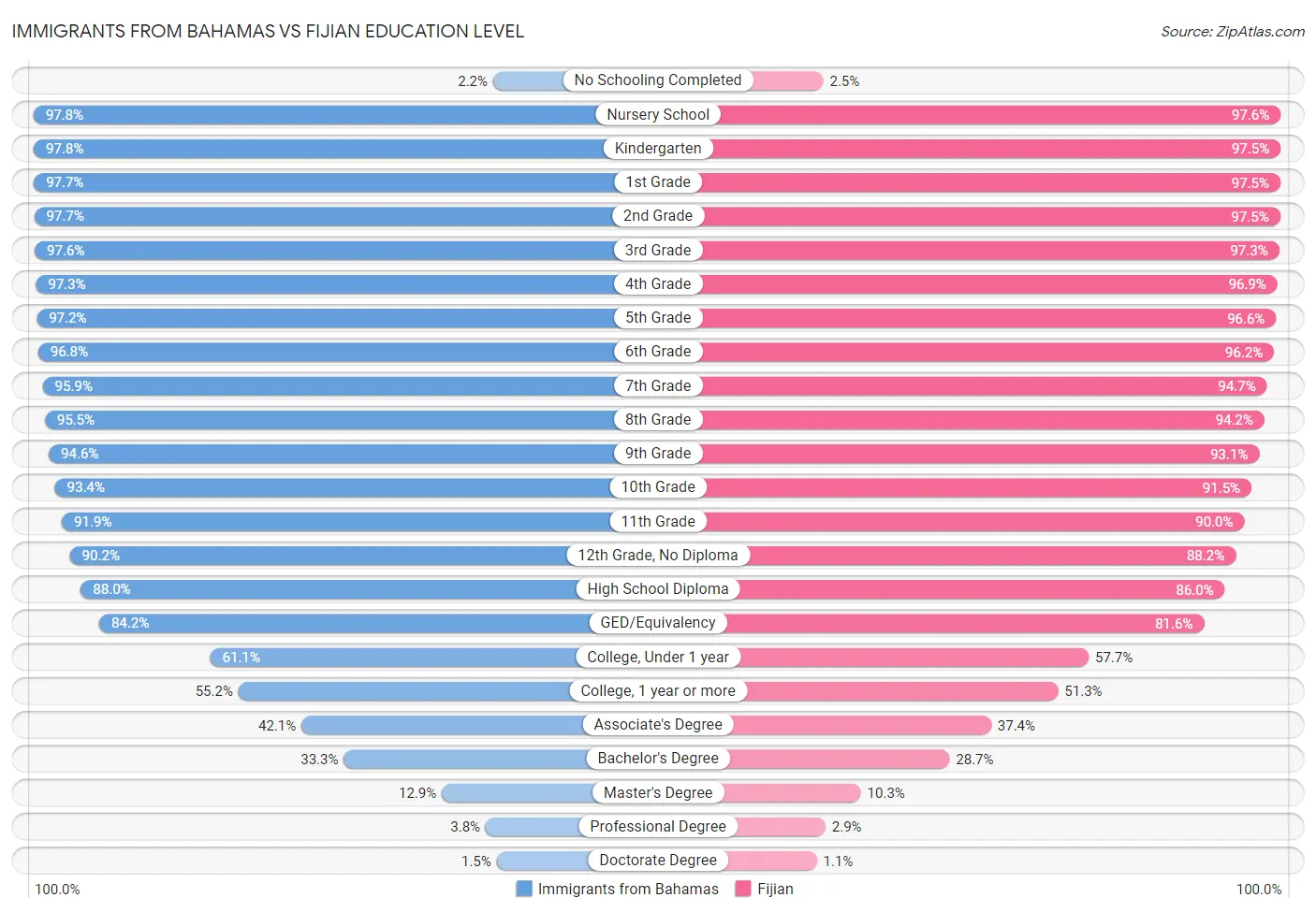 Immigrants from Bahamas vs Fijian Education Level