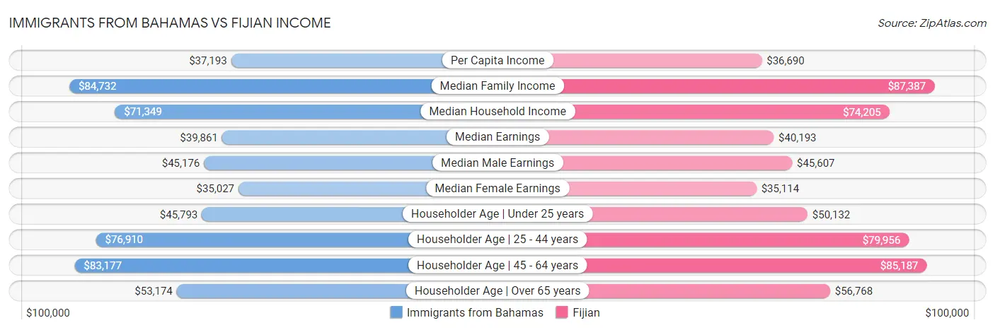 Immigrants from Bahamas vs Fijian Income