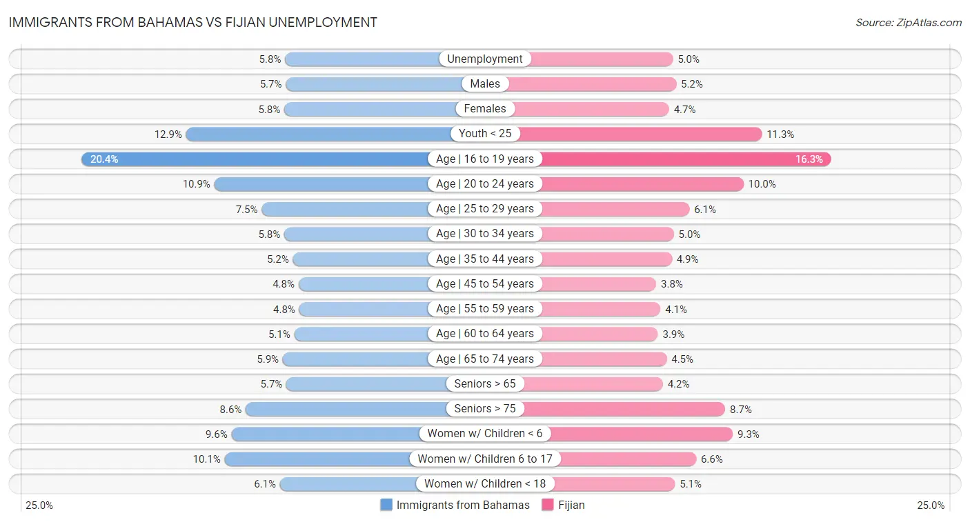 Immigrants from Bahamas vs Fijian Unemployment