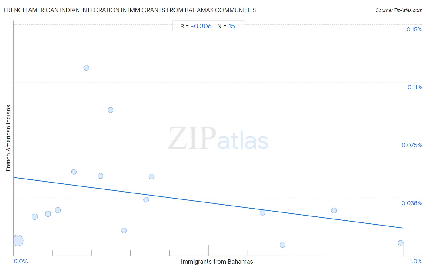 Immigrants from Bahamas Integration in French American Indian Communities