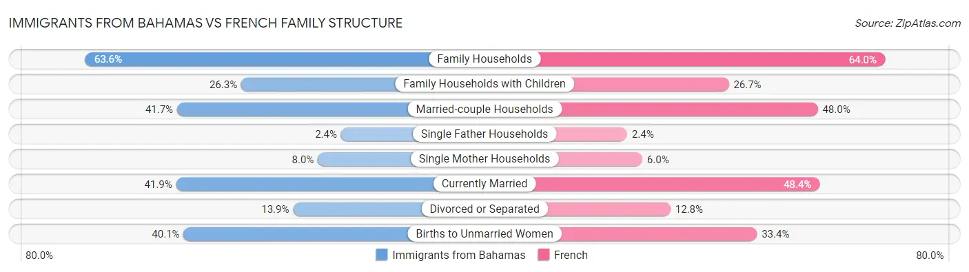 Immigrants from Bahamas vs French Family Structure