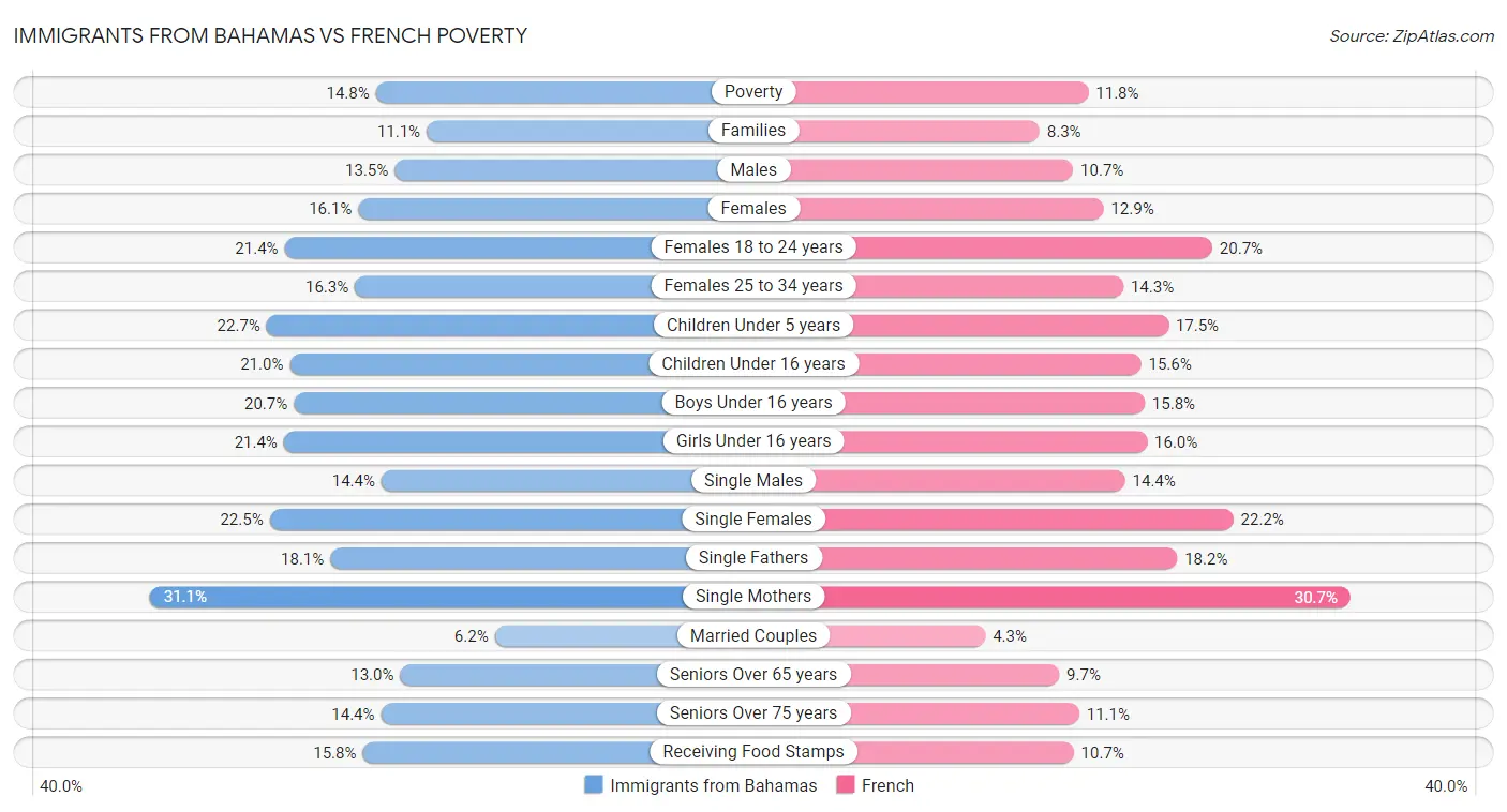 Immigrants from Bahamas vs French Poverty