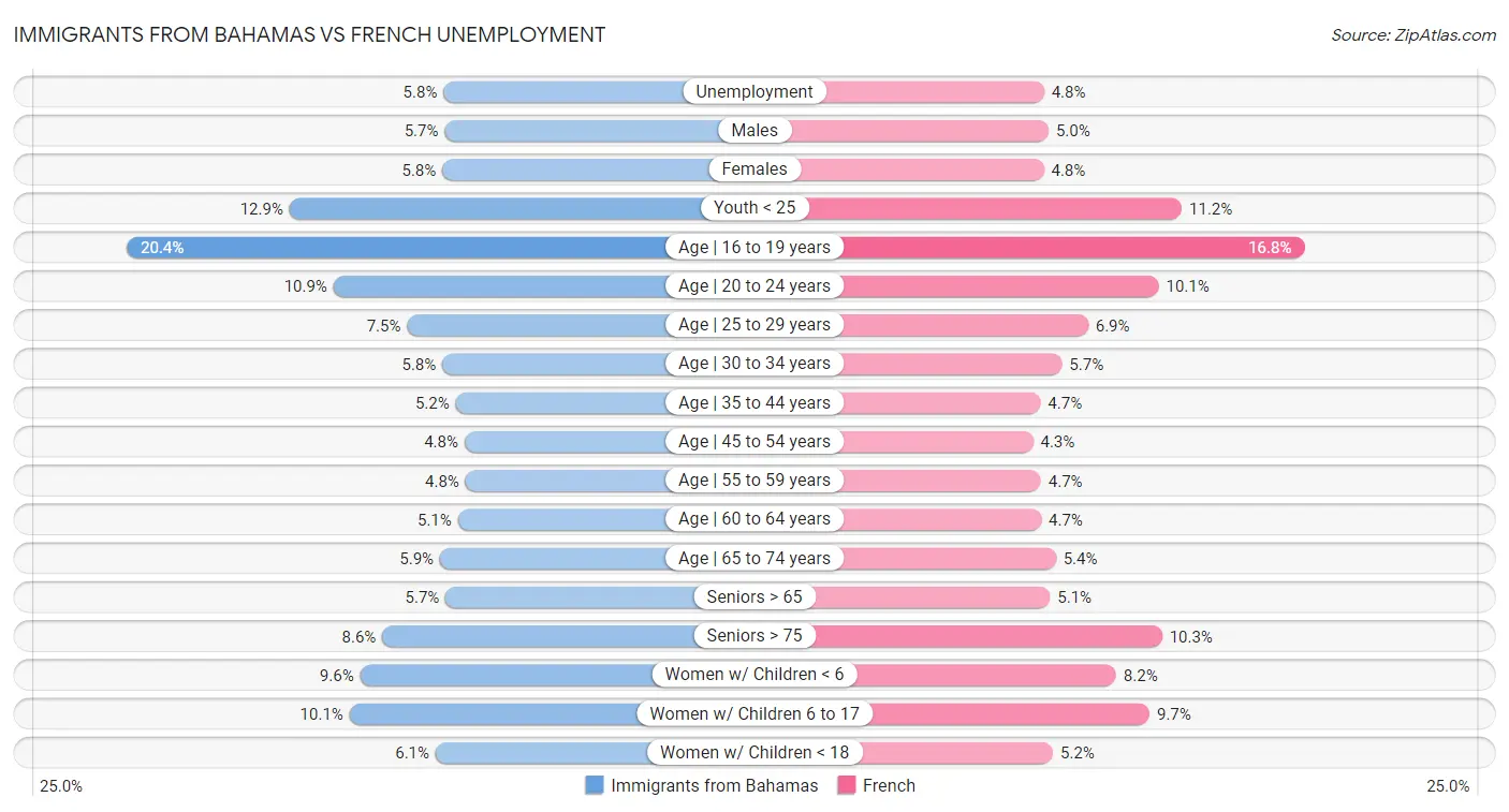 Immigrants from Bahamas vs French Unemployment