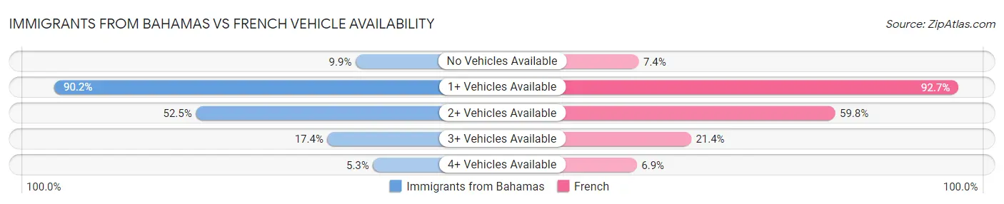 Immigrants from Bahamas vs French Vehicle Availability