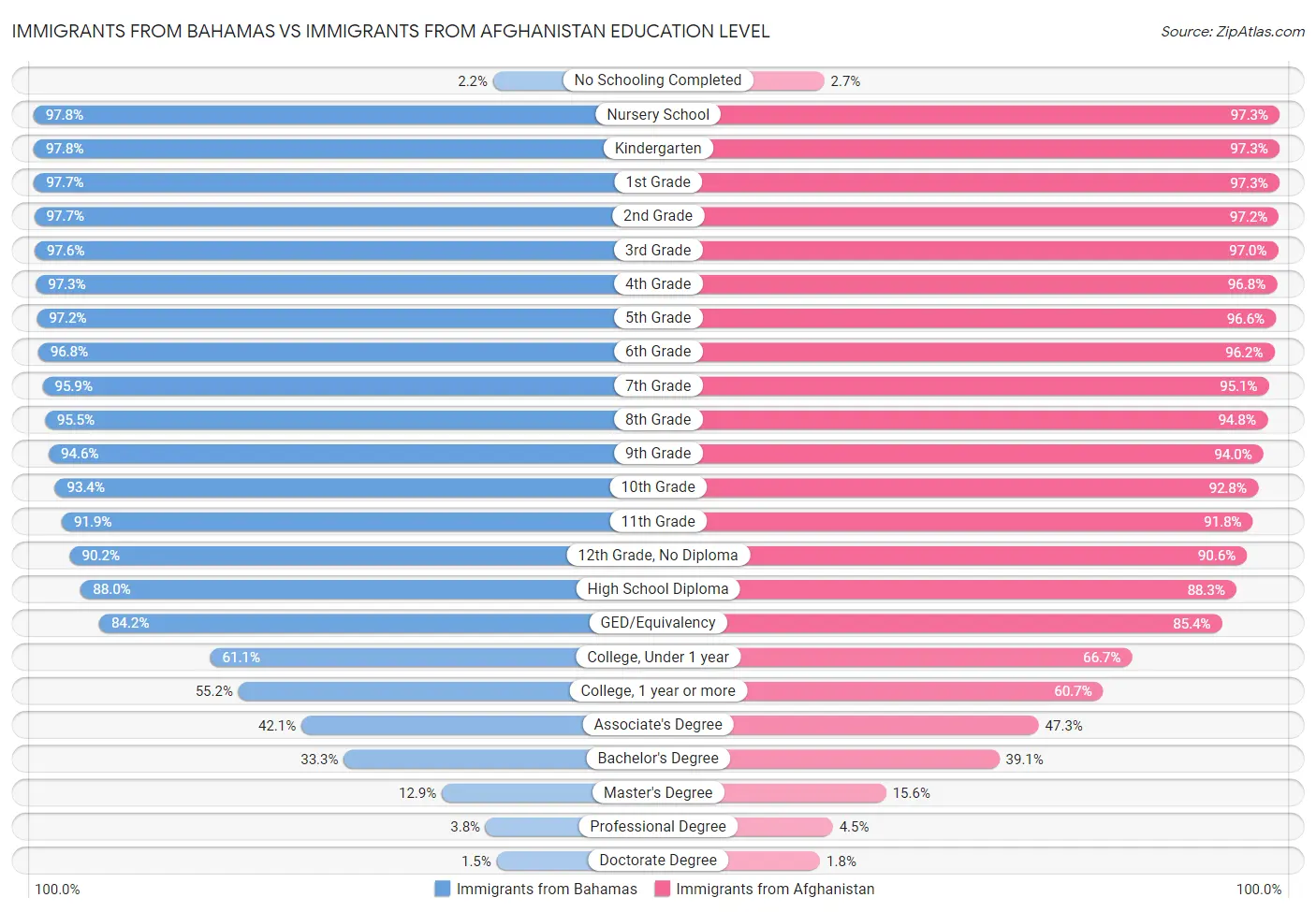 Immigrants from Bahamas vs Immigrants from Afghanistan Education Level