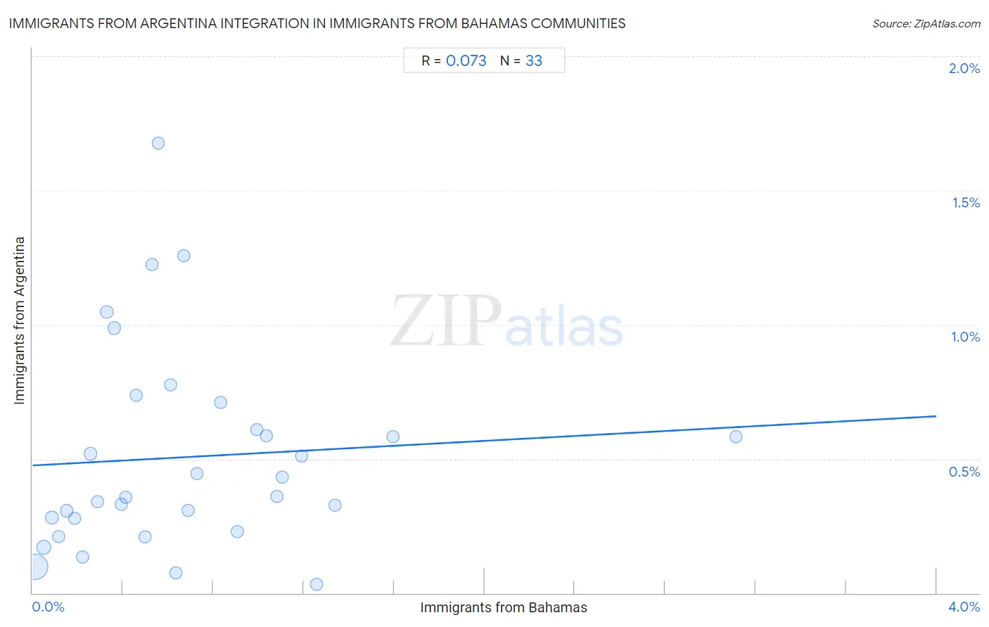 Immigrants from Bahamas Integration in Immigrants from Argentina Communities
