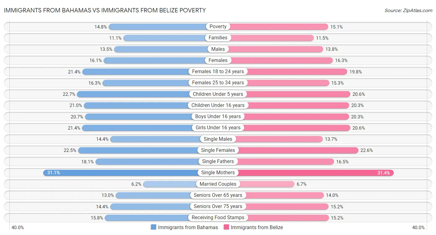 Immigrants from Bahamas vs Immigrants from Belize Poverty