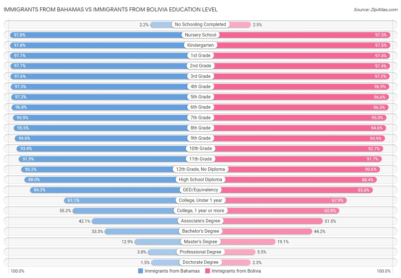 Immigrants from Bahamas vs Immigrants from Bolivia Education Level