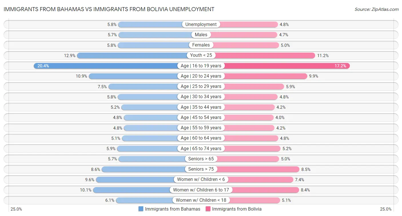 Immigrants from Bahamas vs Immigrants from Bolivia Unemployment