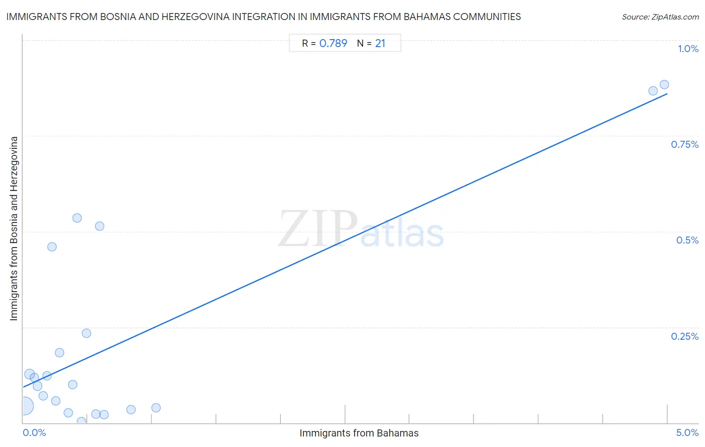 Immigrants from Bahamas Integration in Immigrants from Bosnia and Herzegovina Communities