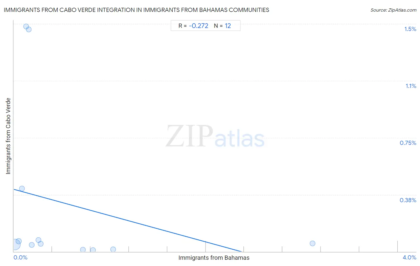 Immigrants from Bahamas Integration in Immigrants from Cabo Verde Communities