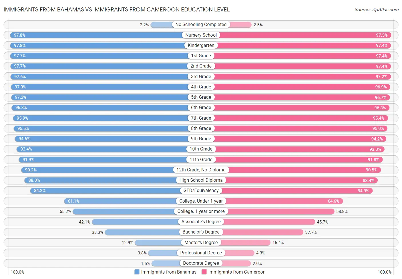 Immigrants from Bahamas vs Immigrants from Cameroon Education Level