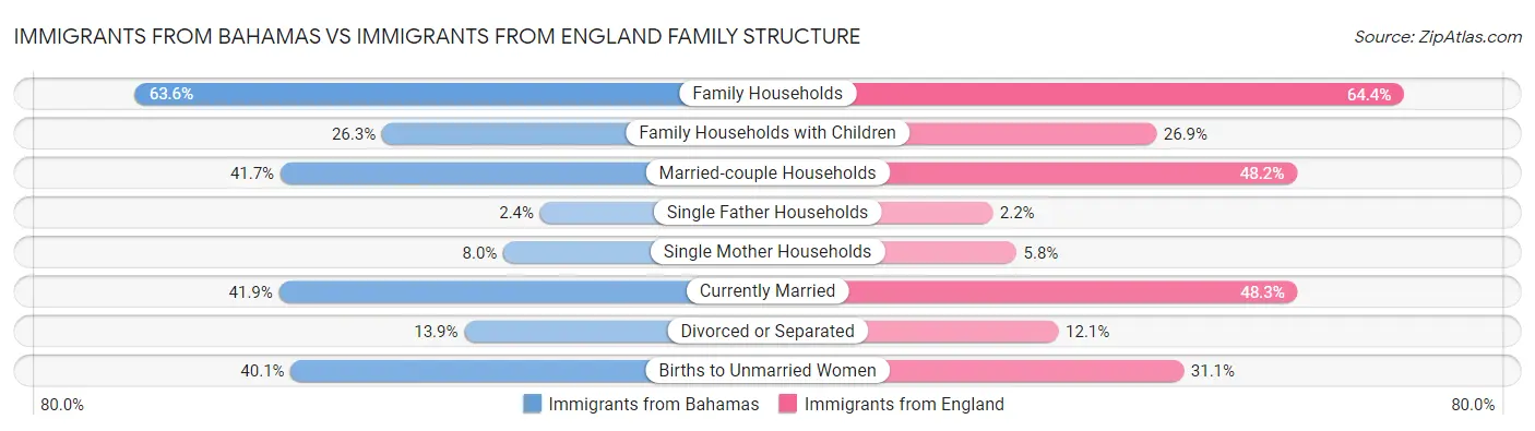 Immigrants from Bahamas vs Immigrants from England Family Structure