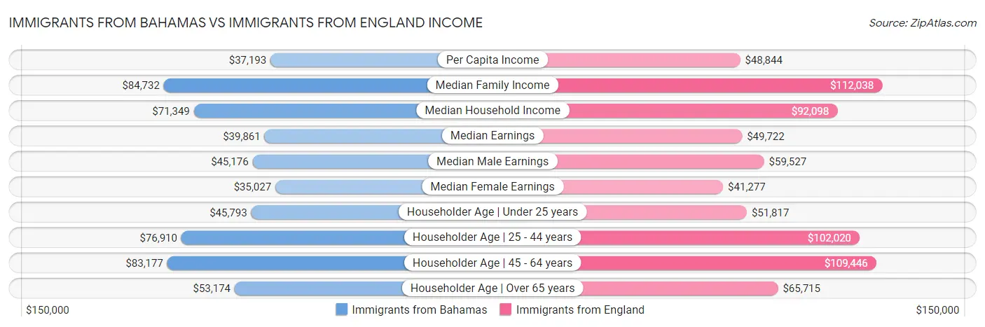 Immigrants from Bahamas vs Immigrants from England Income