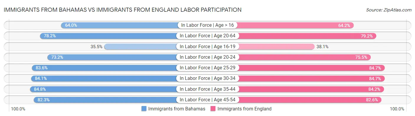 Immigrants from Bahamas vs Immigrants from England Labor Participation