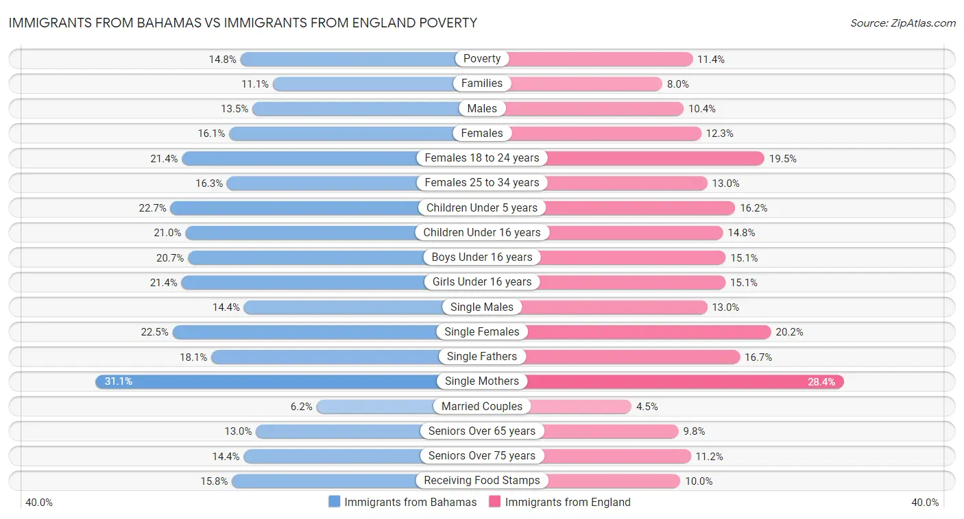 Immigrants from Bahamas vs Immigrants from England Poverty