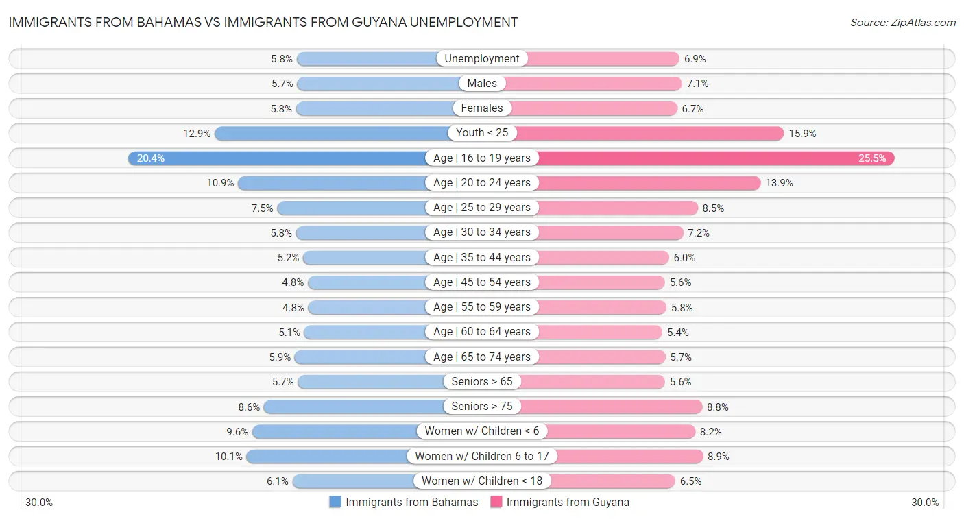 Immigrants from Bahamas vs Immigrants from Guyana Unemployment