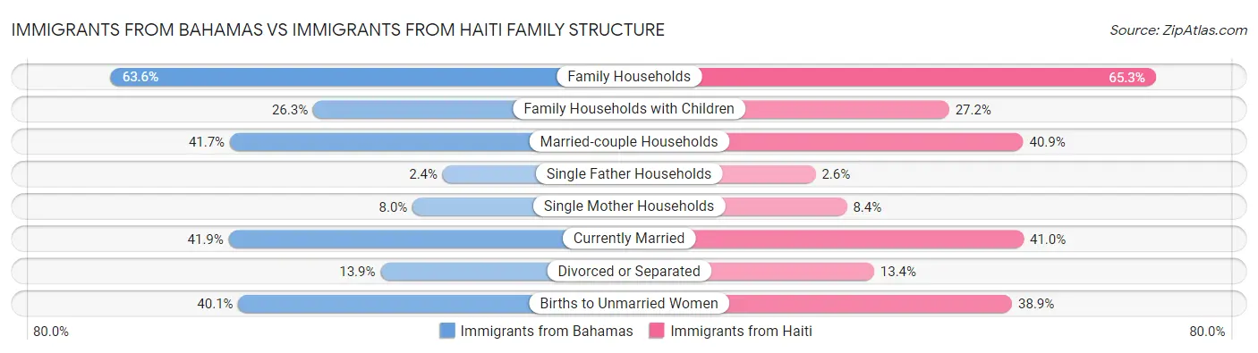 Immigrants from Bahamas vs Immigrants from Haiti Family Structure