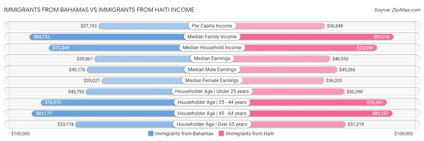 Immigrants from Bahamas vs Immigrants from Haiti Income