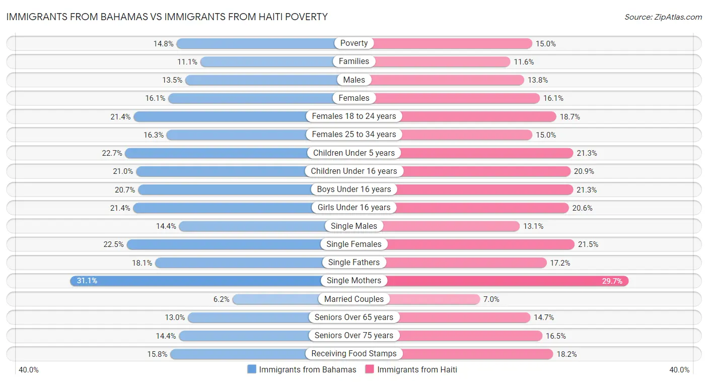 Immigrants from Bahamas vs Immigrants from Haiti Poverty