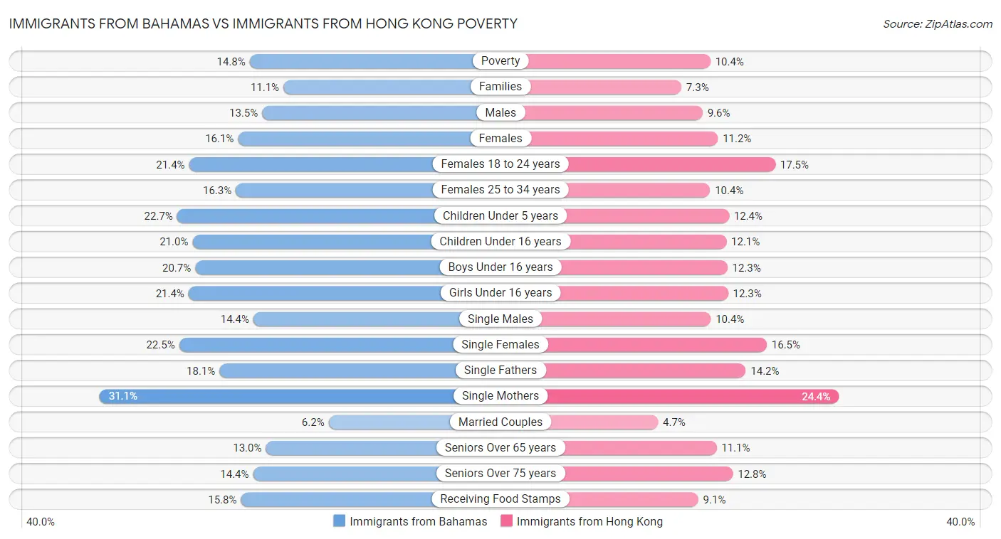 Immigrants from Bahamas vs Immigrants from Hong Kong Poverty