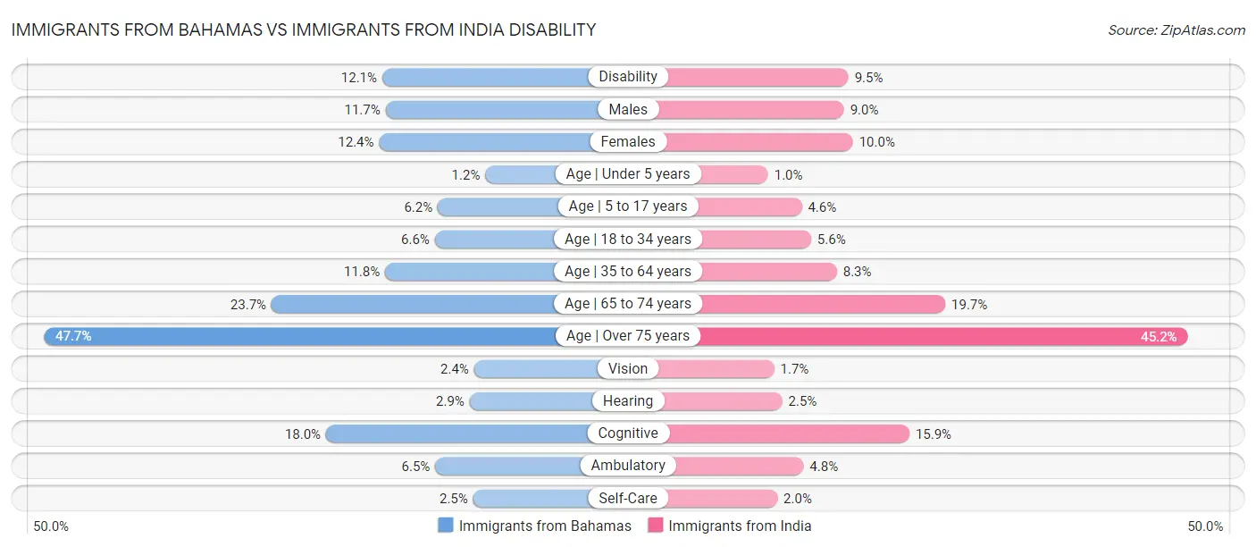 Immigrants from Bahamas vs Immigrants from India Disability