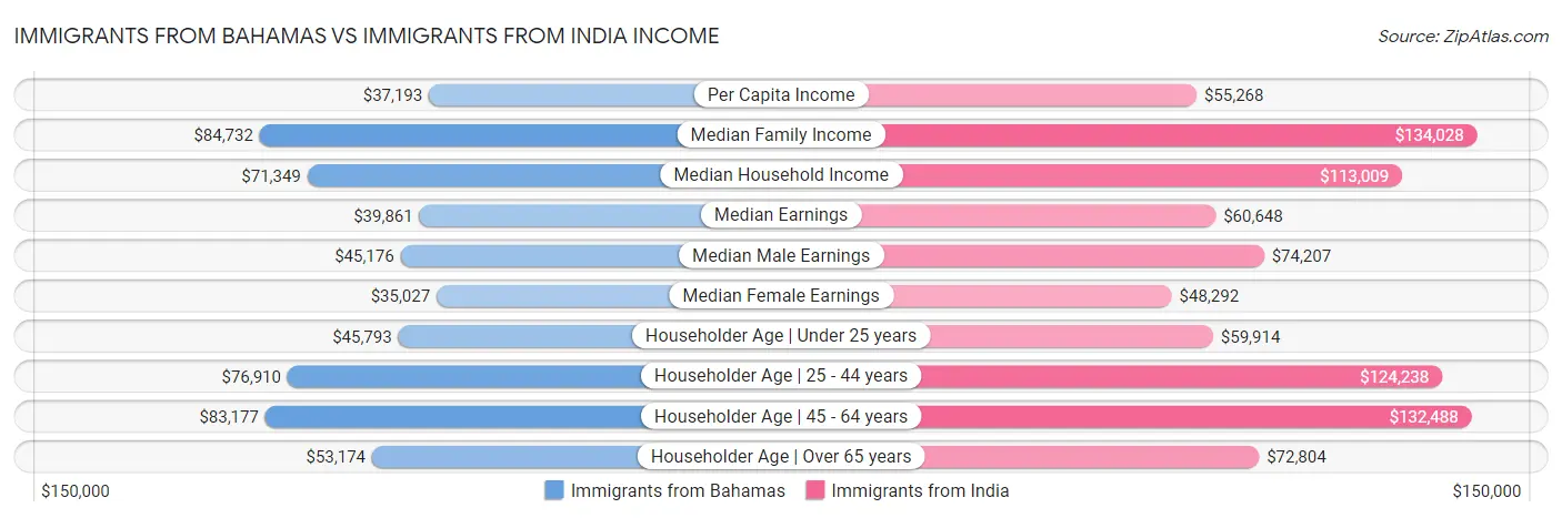 Immigrants from Bahamas vs Immigrants from India Income