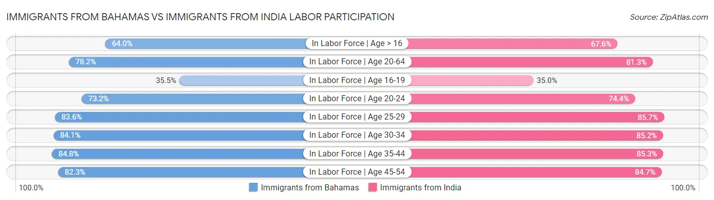 Immigrants from Bahamas vs Immigrants from India Labor Participation