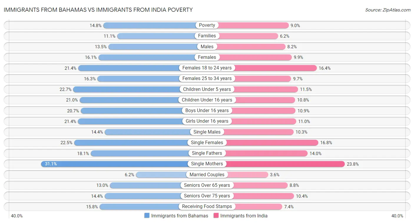 Immigrants from Bahamas vs Immigrants from India Poverty