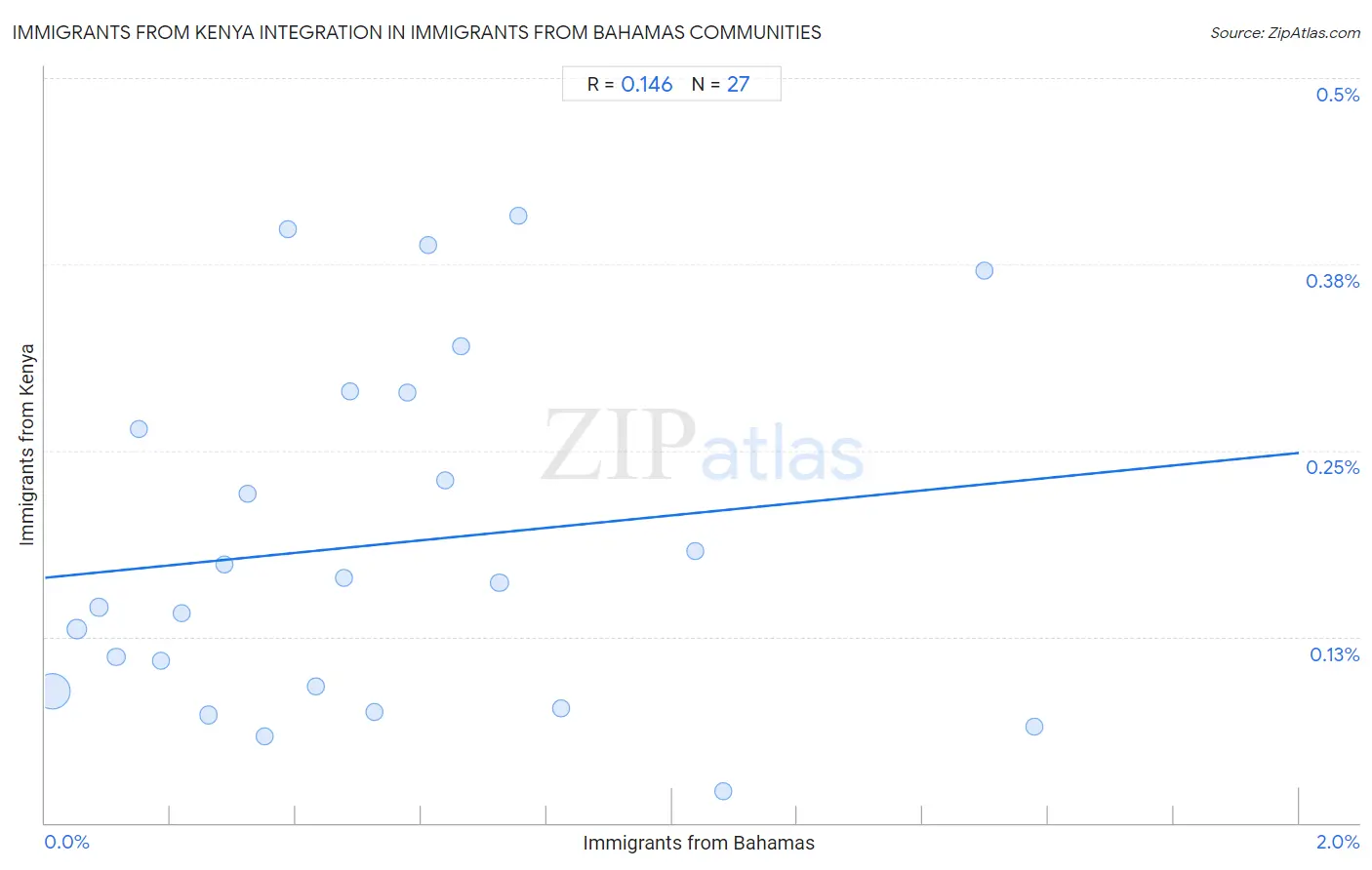 Immigrants from Bahamas Integration in Immigrants from Kenya Communities