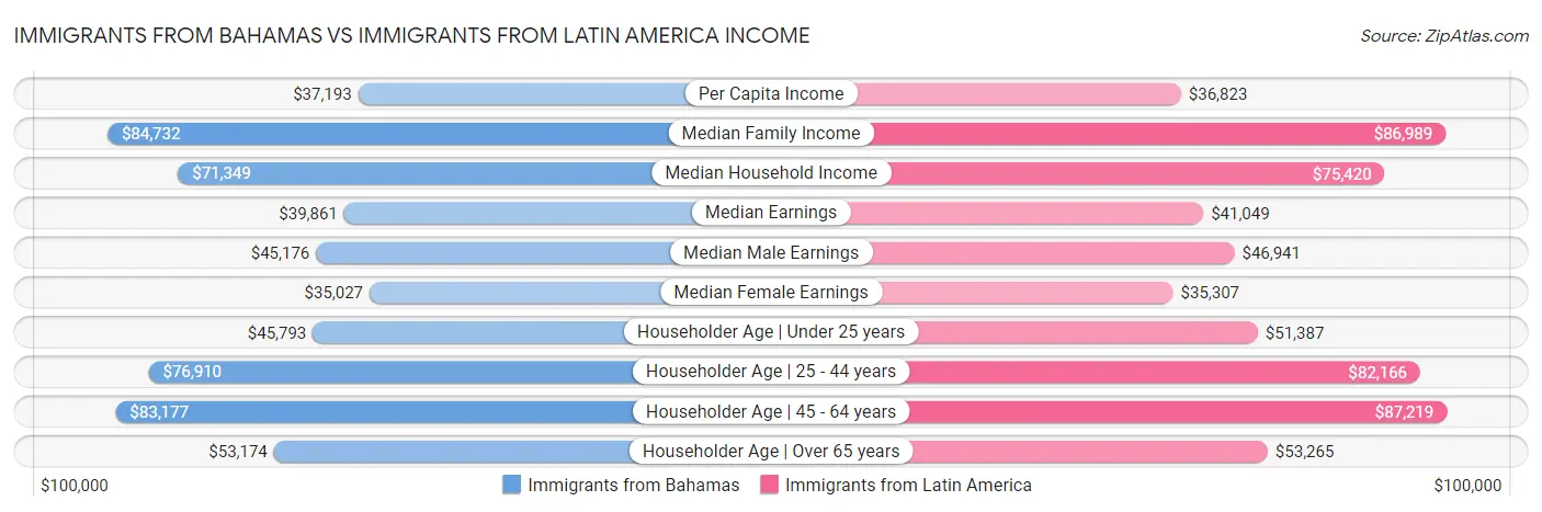 Immigrants from Bahamas vs Immigrants from Latin America Income