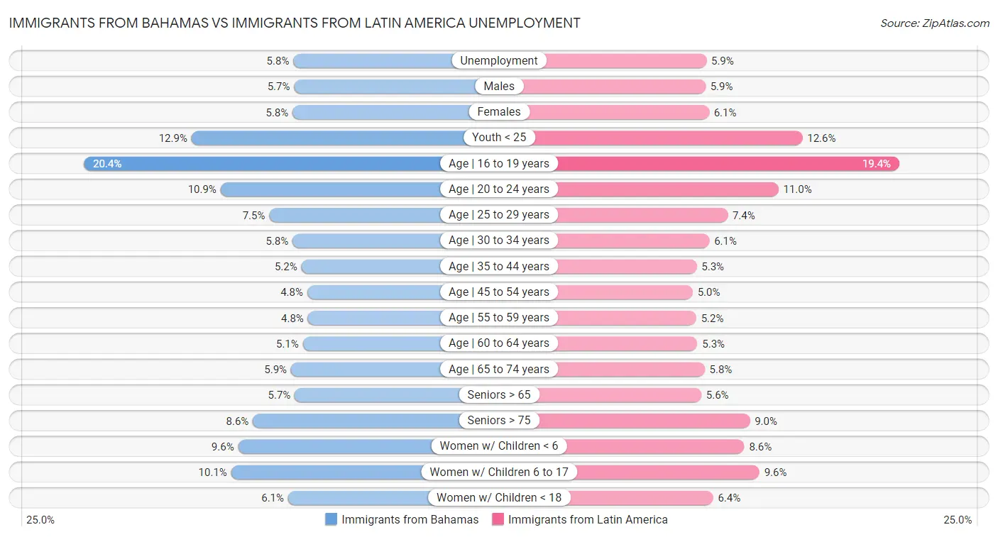 Immigrants from Bahamas vs Immigrants from Latin America Unemployment