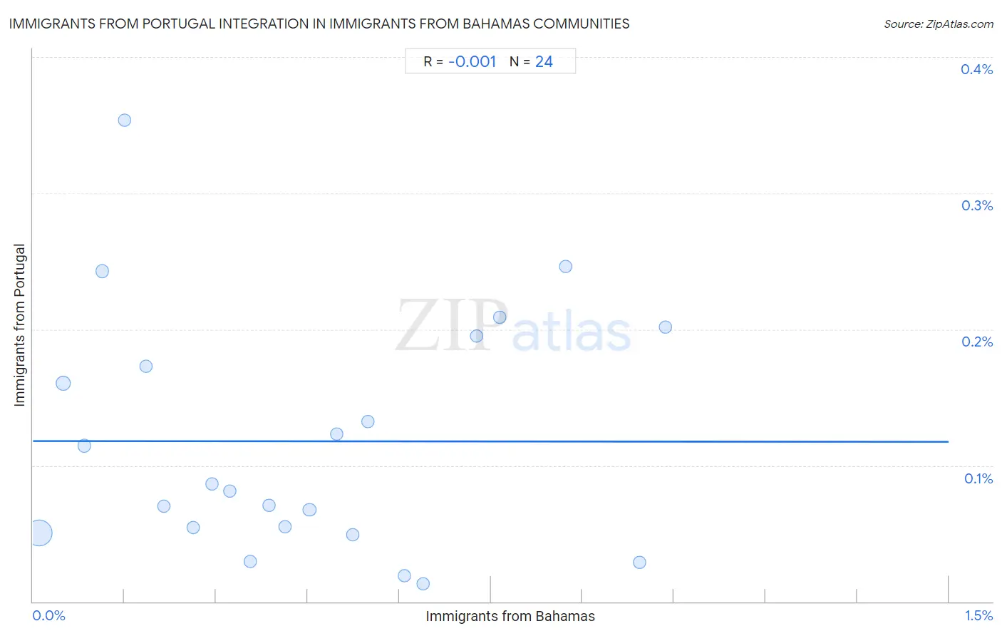 Immigrants from Bahamas Integration in Immigrants from Portugal Communities