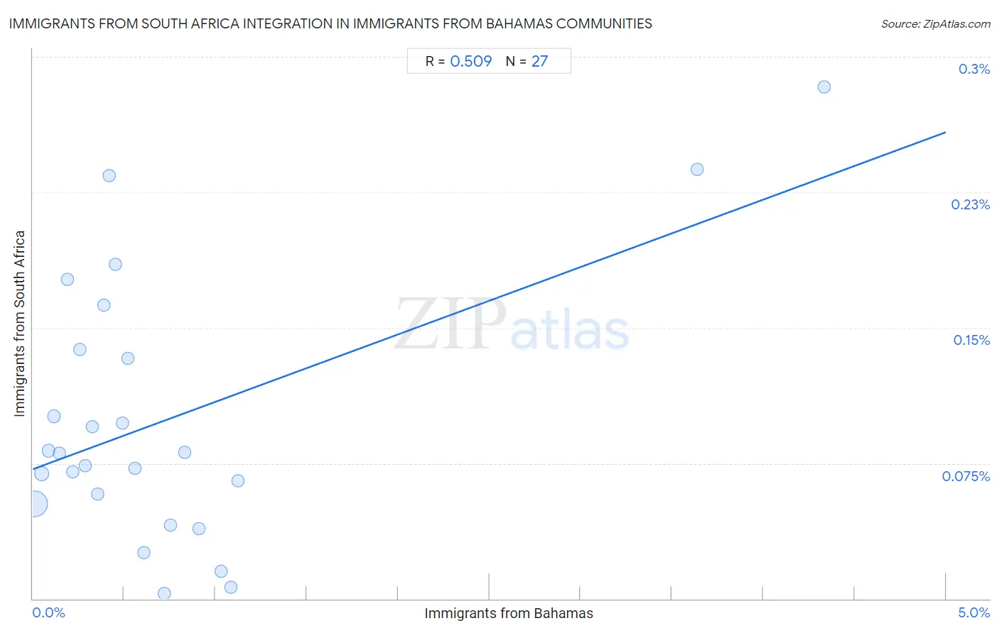 Immigrants from Bahamas Integration in Immigrants from South Africa Communities